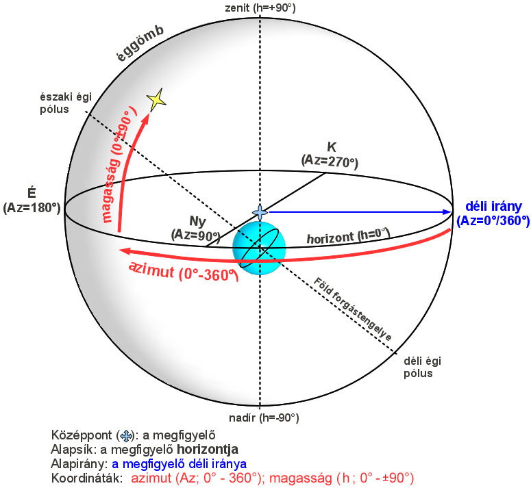 A topocentrikus horizontális koordináta-rendszer (szerk.: Gyenizse P.)