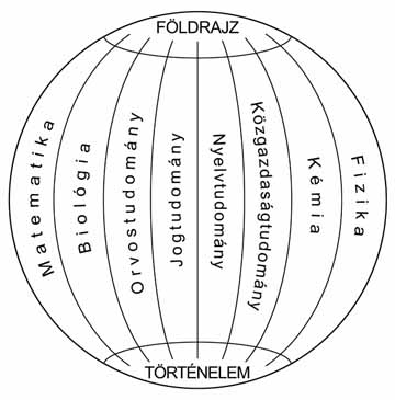 Kádár László Földgömb-modellje a tudományok rendszeréről (Forrás: Trócsányi A. - Tóh J. 2002)