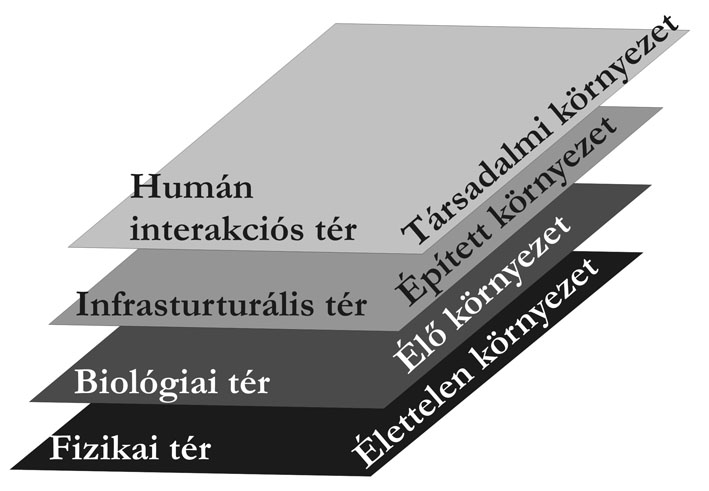 A földrajzi tér rétegmodellje (Pirisi G.)