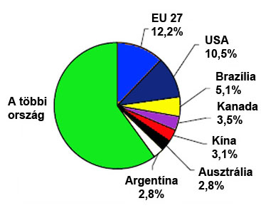 A világ mezőgazdasági exportjában részt vevő vezető államok részesedése, 2006 (Forrás: FAO statisztikák alapján szerk.: Pirisi G.)