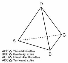 A települések tetraéder-modellje (Forrás: Tóth J. 1981)