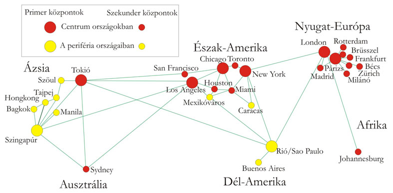 Világvárosok és kapcsolataik (Forrás: Friedmann 1995 nyomán szerk.: Pirisi G.)