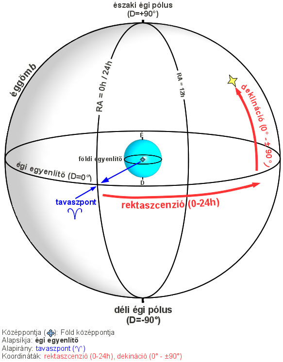 Az ekvatoriális (egyenlítői) koordináta-rendszer a kezdő órakörrel (szerk.: Gyenizse P.)